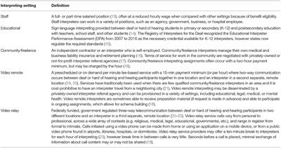 Ditching the Driving: A Cross-Sectional Study on the Determinants of Remote Work From Home for Sign Language Interpreters